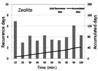 ESP, Perlite and Zeolite was respectively calculated to 40, 22, 21, 11 days.