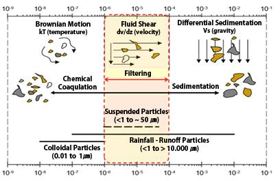 describes the movement characterization classified by size of particles and 4 describes the size distribution of road runoff during rainfall.