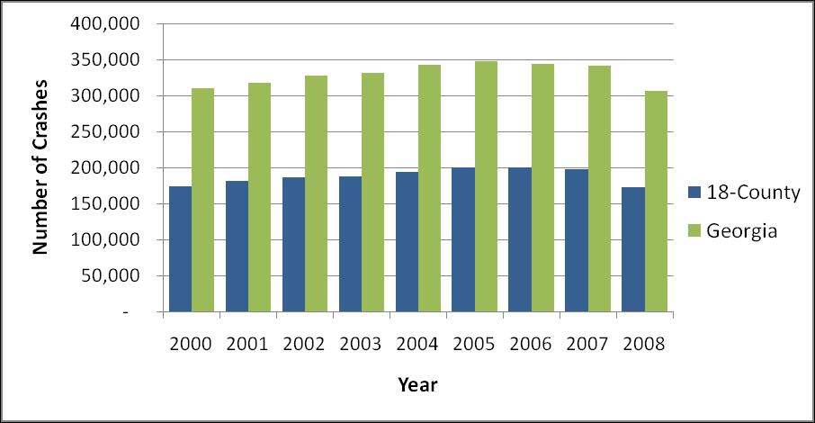 Figure 48: Total Crashes (MPO Area and State of Georgia) SAFETEA-LU (August 2005) requires that each State DOT develop a Strategic Highway Safety Plan (SHSP) to identify and reduce the number of