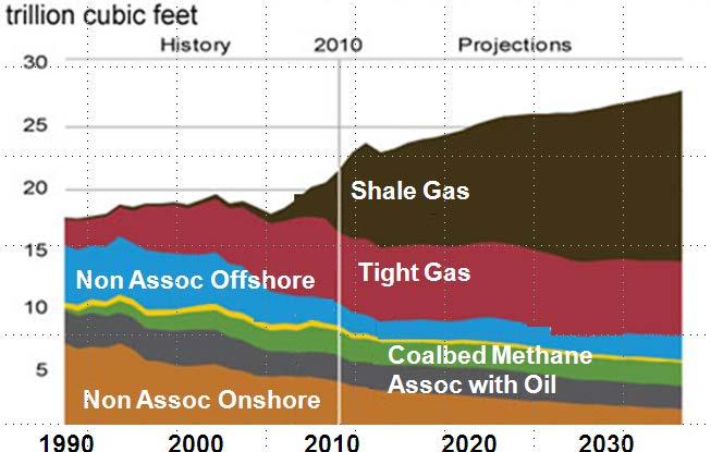 Abundant Gas Supply Paradigm shift to shale