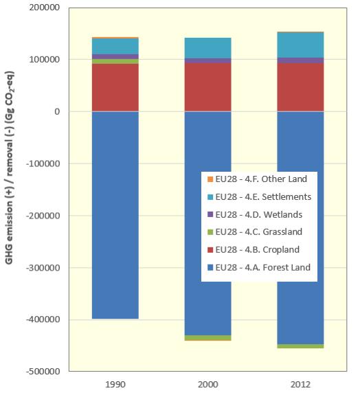 Figure 3.3 illustrates how CO2 removals are balanced by CO2 emissions from the reported land use categories.