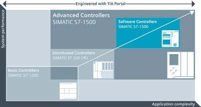 SIMATIC S7-1500 Software Controller the PC-based controller from the SIMATIC series of controllers Efficient engineering Innovative design Comprehensive diagnostics Safety Security Technology Every