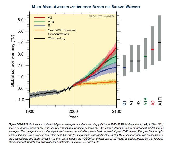 IPCC projections for global warming in the 21st century. The most environmentally friendly scenarios, result in temperature rises of between 1.8C (3.2F) and 2.4C (4.