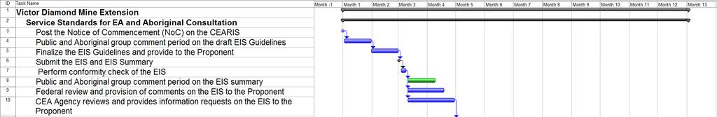 Annex II Gantt Chart: Target Timelines for the EA 4 5 4 The Gantt chart is a baseline against which the timelines,