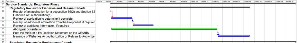 Gantt Chart: Target Timelines for the Regulatory Phase (Continue) 6 6 The Gantt chart is a baseline against which the timelines, identified in the Agreement expected to be taken by federal