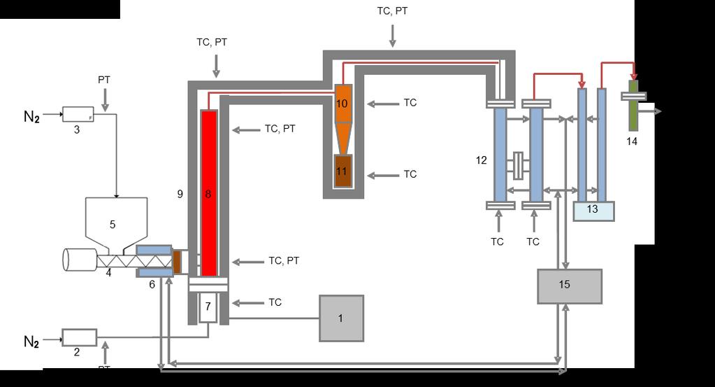 that control and record the flow rate of the carrier gas (nitrogen), metal and glass condensers for bio-oil recovery, as well as a heating system (Salehi et al., 2011a). 27 Figure 3-1.