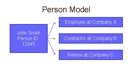 Person Model Overview A person is defined as any individual with a relationship to the organization that you chose to