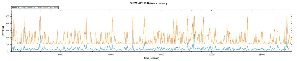 Latency measurement between packet sent and Acknowledgment received (here measured with 964449 packets) The delay to respond to a DNS query is critical and reflect the appropriate setup and Dns