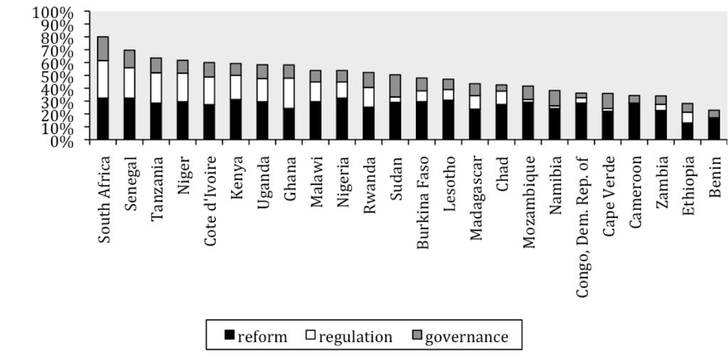 Figure 10. Institutional framework Source: Vagliasindi and others 2008. Financing Ethiopia s infrastructure Ethiopia needs to implement an ambitious infrastructure investment agenda.