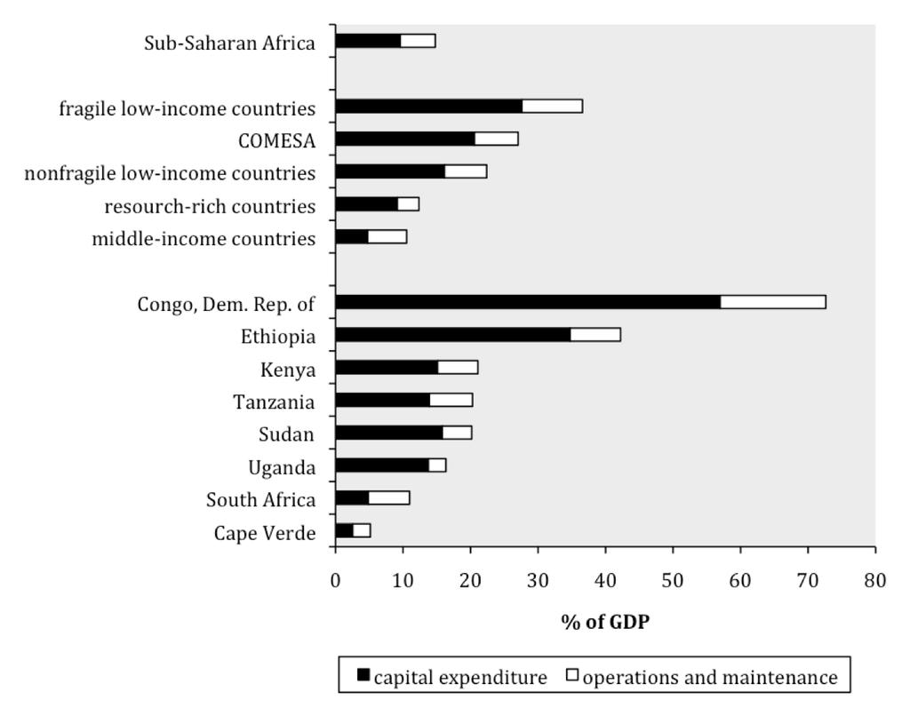 Figure 11. Ethiopia s spending requirements are very high relative to GDP Source: Briceño-Garmendia and others 2008. Table 9.