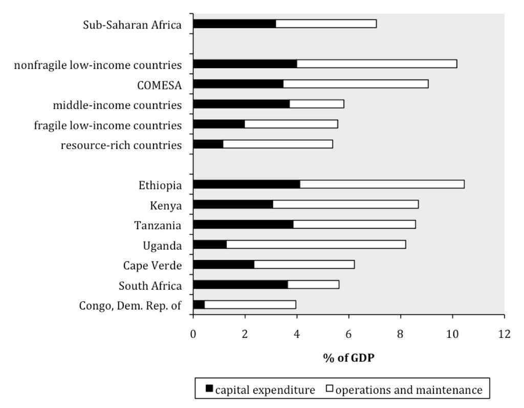 Ethiopia s infrastructure spending as a share of GDP is among the highest in Africa.