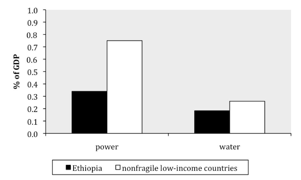 The average historical cost of producing electricity in Ethiopia has been $0.09 per kilowatt-hour when all operating and capital costs are taken into account.