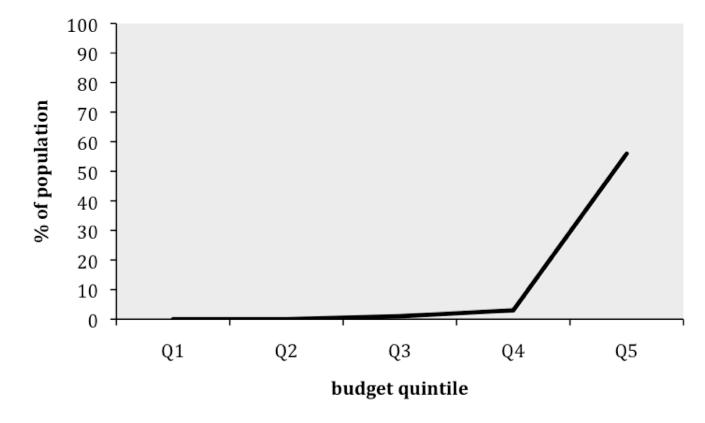 Figure 17. Access to infrastructure service by budget quintile Water supply Electricity Source: Banerjee and others 2008. Figure 18.