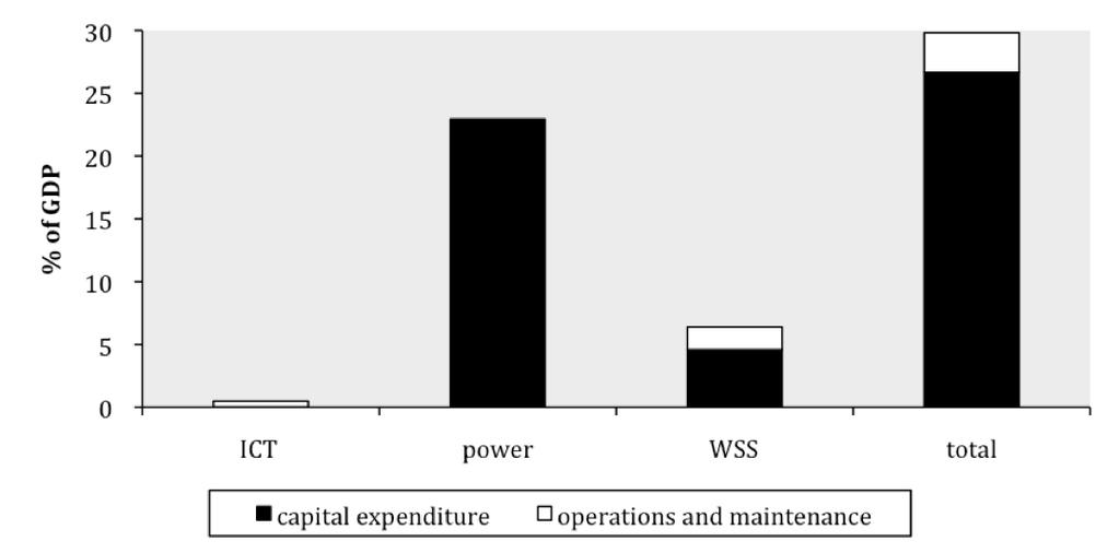 Figure 19. Magnitude and composition of Ethiopia s funding gap Source: Briceño-Garmendia and others 2008. What else can be done?