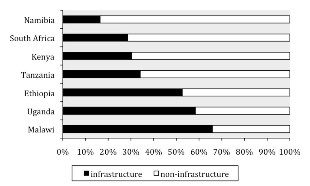 Figure 2. Infrastructure s contribution to the productivity handicap of firms a. Overall contribution of infrastructure b.