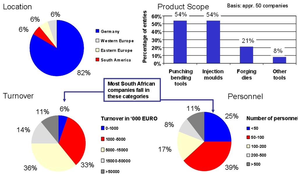 BENCHMARKING METHODOLOGY PAGE 28 This report interprets and analyses the South African TDM industry as a whole and provides recommendations to raise the global competitiveness of the industry.