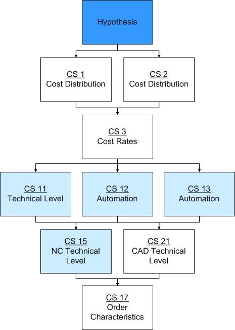 BENCHMARKING METHODOLOGY PAGE 46 Figure 3-8 Flow chart of the technology base analysis procedure CS1 indicates a strong or weak technology base according to the scenarios as set out in the Table 3-3