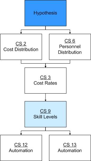 BENCHMARKING METHODOLOGY PAGE 48 Figure 3-9 Flow chart of the skills analysis procedure CS2 depicts the percentage of cost allocated to personnel in a tool room.