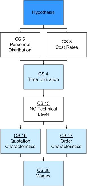 BENCHMARKING METHODOLOGY PAGE 50 Figure 3-10 Flow chart of the efficiency analysis procedure Below average values for time utilisation (CS4) in any phase of the process chain depicts inefficient