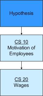 BENCHMARKING METHODOLOGY PAGE 54 Figure 3-11 Flow chart of the motivation analysis procedure Motivation of employees, CS10, depicts the illness figures of wage earners.