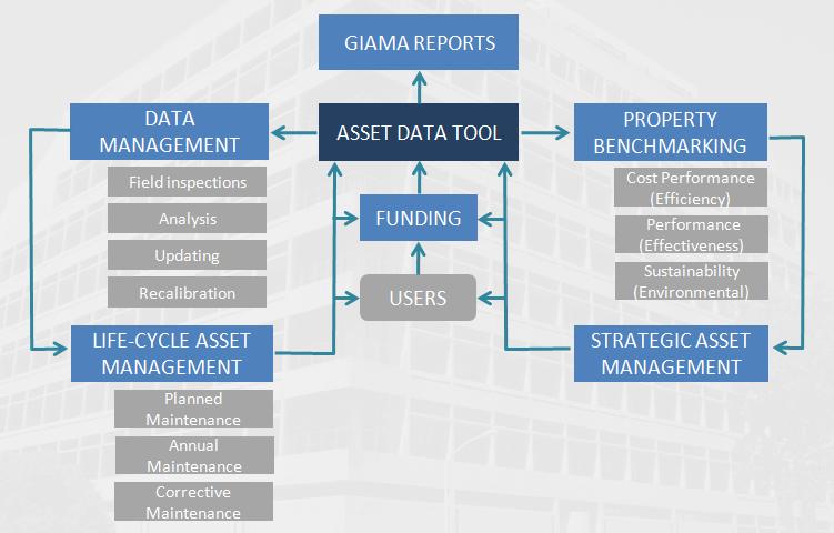 Figure 28: Typical Asset Management Process (GAPP GIBB TALANI, 2013) The primary objective of the PGWC s pilot sustainability benchmarking project was to review and establish the efficiency,
