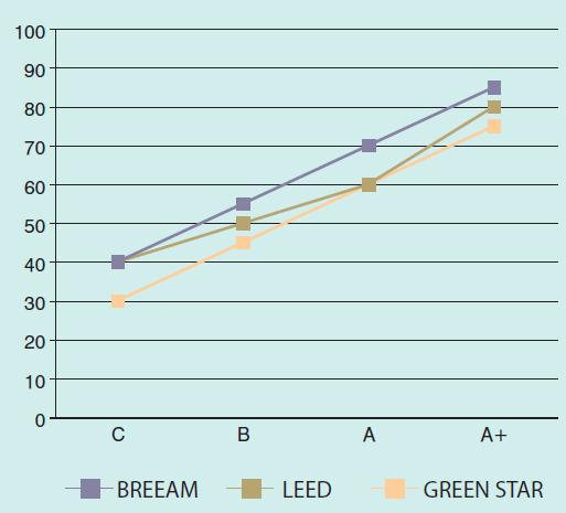 When one compares the category weightings, BREEAM can be seen to places greater importance on materials, emissions and land use.
