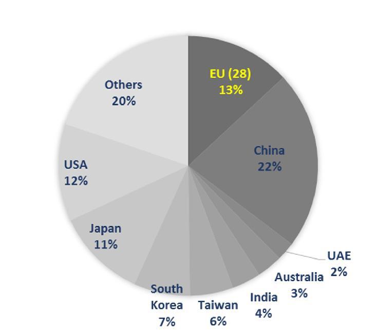 1. EU - ASEAN TRADE & INVESTMENT EU is the largest source of FDI for ASEAN,