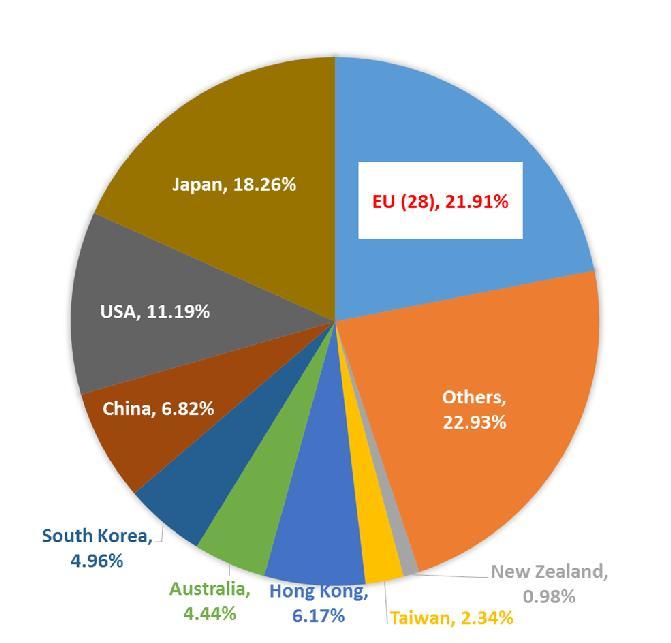 6 bn or 22% of total FDI inflow to ASEAN FDI Flows into ASEAN 2005-2015 And