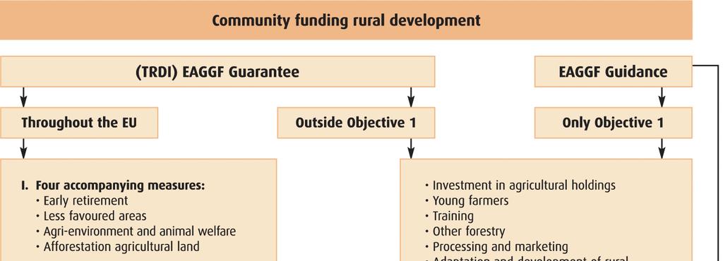 Box 2: Community funding rural development For the period 2004-2006 - EU-25 Source: DG AGRI (2003) - Fact Sheet Rural Development in the European Union