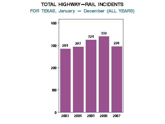 Figure 6-2 Statewide Highway-Rail Incidents, 2003 2007 Source: FRA There are approximately 2,568 at-grade crossings within the 21 counties that comprise the Corpus Christi and Yoakum Districts.