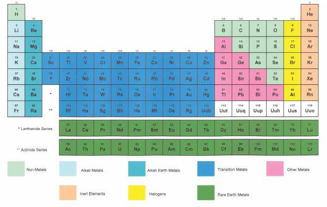 PERIODIC TABLE OF