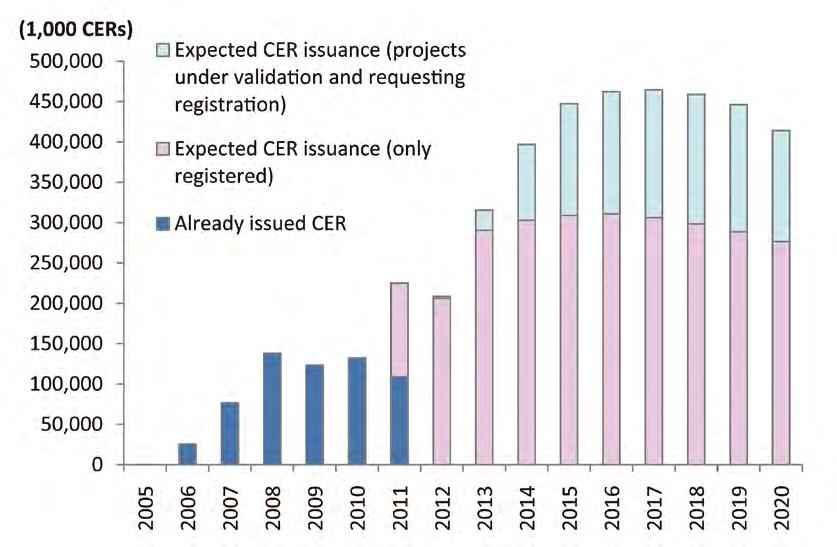 02 Verifying the progress of CDM reform 5. Annual CER issuance expected to boom post-2013 Less CERs have been issued than anticipated by PDDs so far.