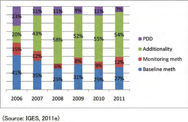 Figure 5 shows that investment analysis is the most cited item of the reasons for review requests (60% on average from 2006 to 2011 for review requests related to additionality).