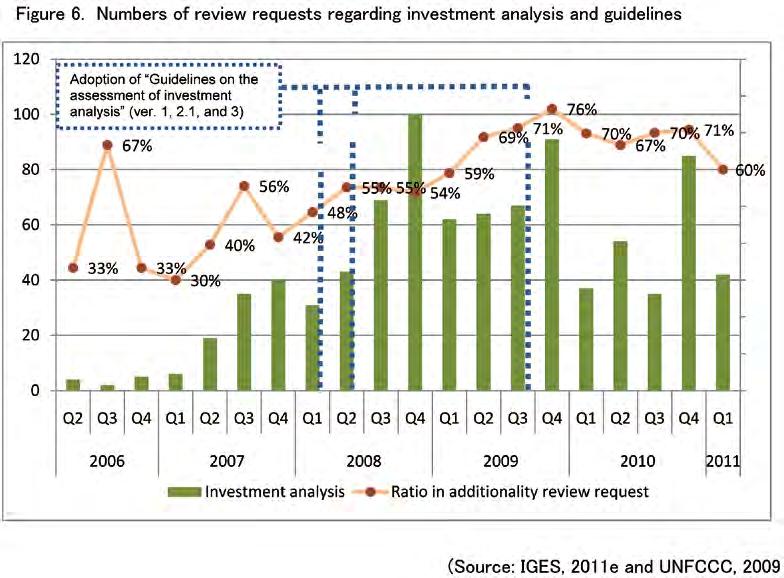 2.2 Guidelines for registration and CER issuance process As Figure 6 shows, the ratio of investment analysis of the reasons for reviews of additionality remains high even after the adoption of the