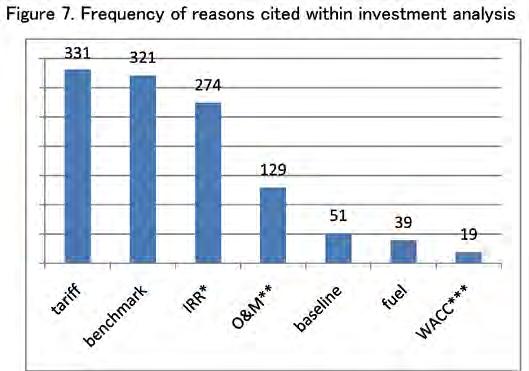 Figure 6. Numbers of review requests regarding investment analysis and guidelines (ver. 1) (ver.