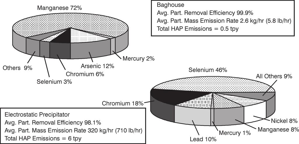 Figure 1. Distribution of trace elements identified as HAPs (U.S DOE, 1996). Policy-makers have recognized that regulations must be based on good science and also that a number of issues still remain.