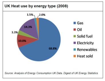 DECC: UK HEAT STRATEGY The Future of Heating: Meeting the challenge 70% of UK heat comes from natural gas Low penetration of renewable heat in the UK
