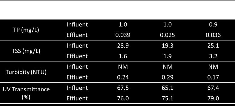 NM = not measured Table 4. Pilot Study Chemical Requirements to Meet a 0.04 mg/l TP Effluent Limit. Alum appeared to perform the best as it required the lowest dose (12 mg/l as Al) to meet the 0.