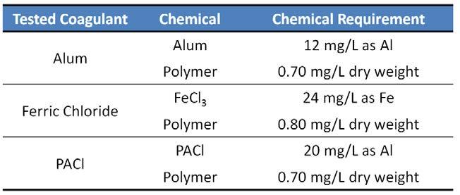 Even though PACl has a significantly higher Al +3 concentration than alum, it is expected that PACl does not lower the ph as much to make it as effective at reducing TP.