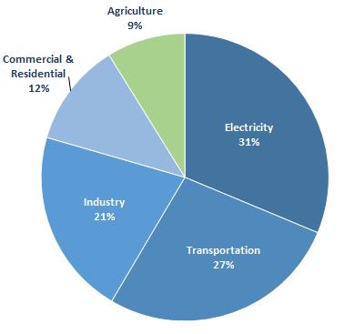 Sources of Greenhouse gas