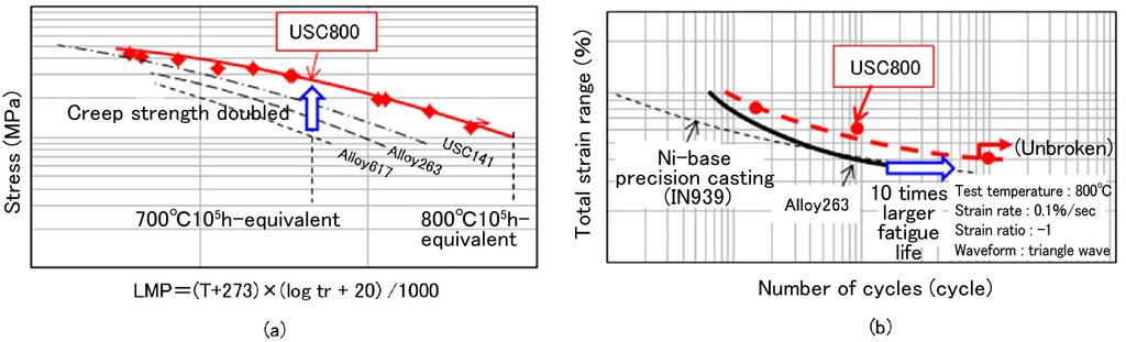 Figure 5 Transition of density difference (Δρ) of molten alloy due to adjustment of Mo and W amount 3.