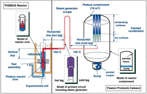 Figure 1 Structure of experimental fuel bundles. Figure 2 Diagram of the Phebus experimental facility. Experimental sequence The bundle degradation phase lasted five to six hours.