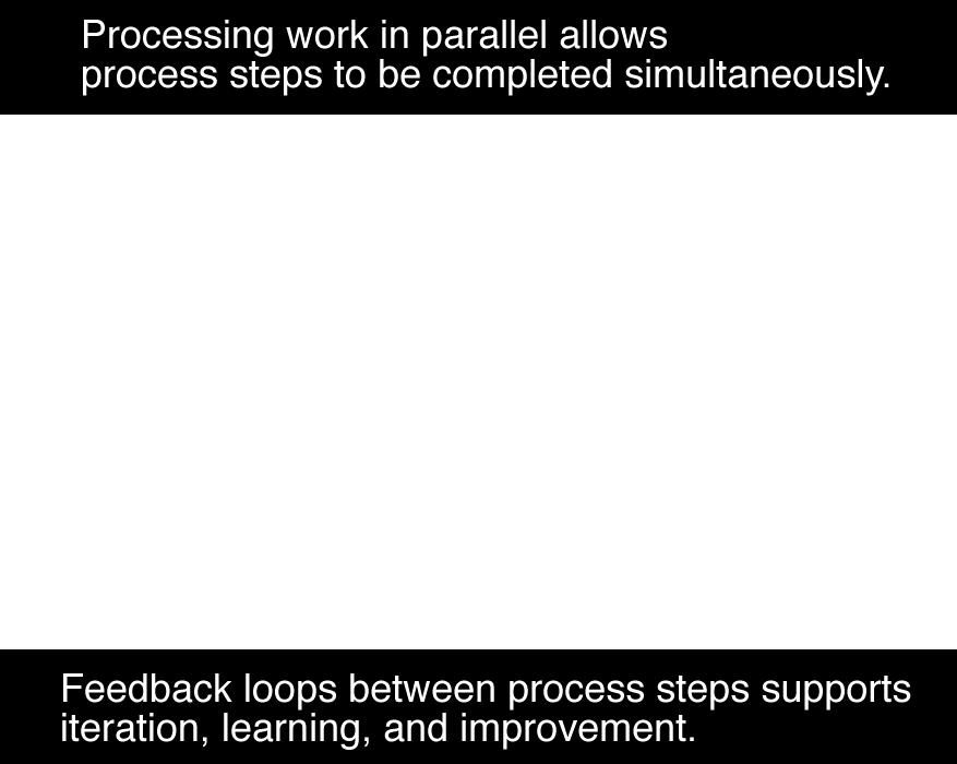 science, the concept of parallel processing. In the factory model, work is thought of in serial steps each step coming after the previous one in a rigid sequence.