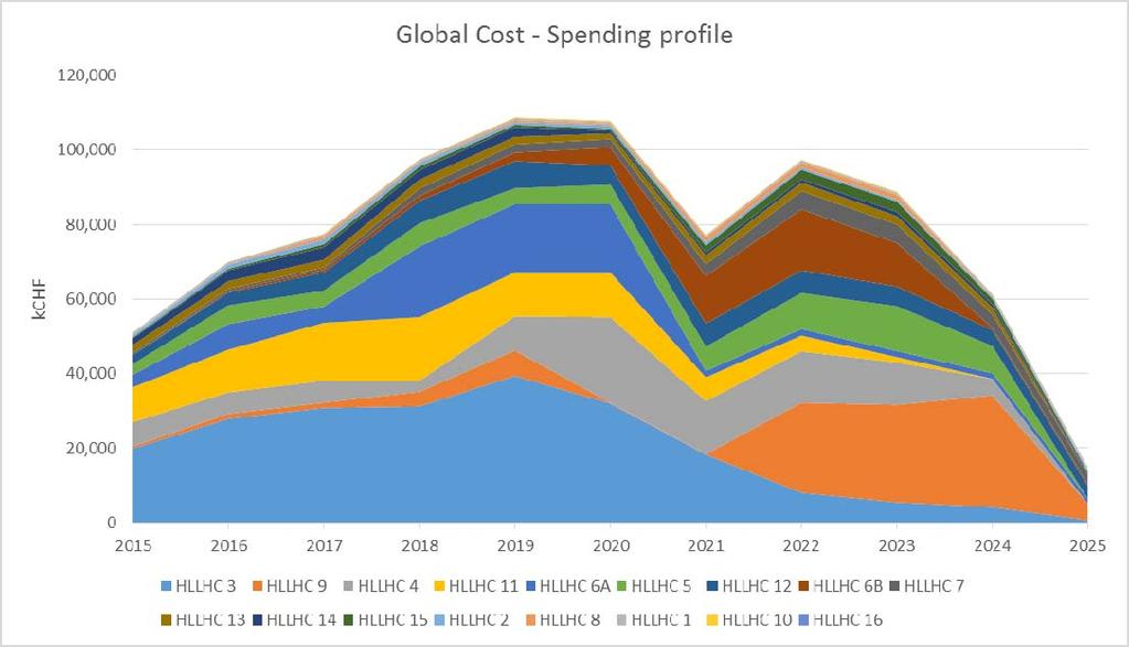 250,000 Global Cost Estimation- HL-LHC WPs