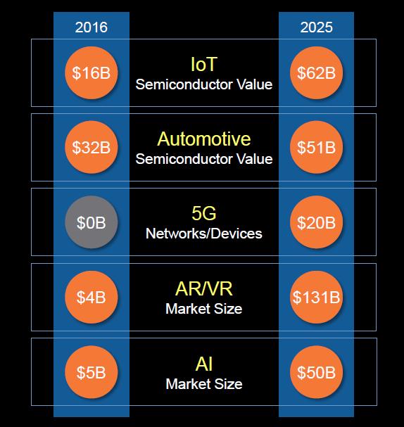 Semiconductor Industry Trends and