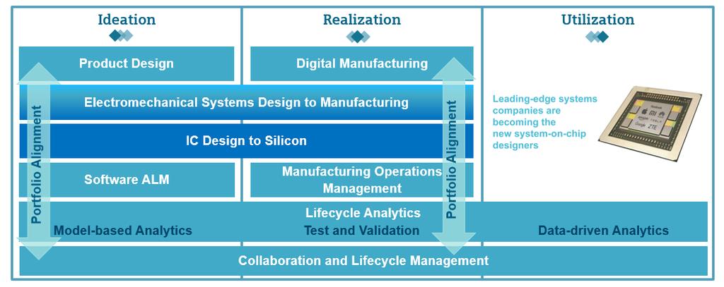 Starting from Product Design to Manufacturing Operation Data Analytics: Examples Electronics Design Automation: Silicon design from system design to RTL and physical verification till mask making and