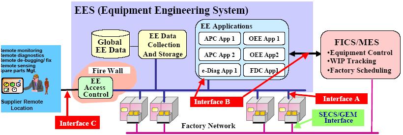 Interfaces for e-manufacturing SECS/GEM The Primary Equipment Control I/F Interface A Equipment Data Acquisition [5] Interface (Getting more & better data from the