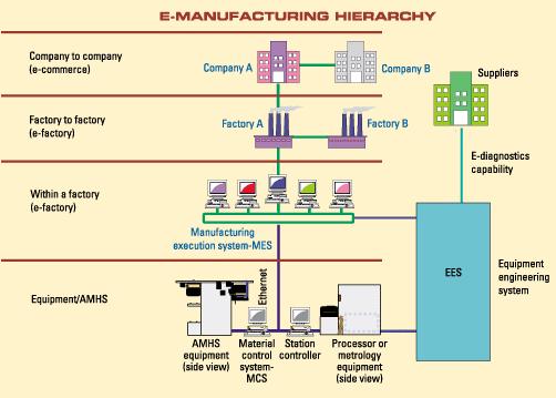 International SEMATECH e-manufacturing