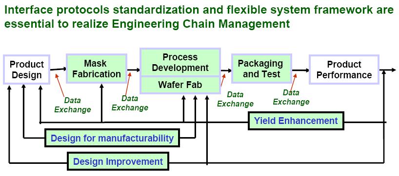 Concept of Engineering Chain Challenge Customers want new products delivered much faster.