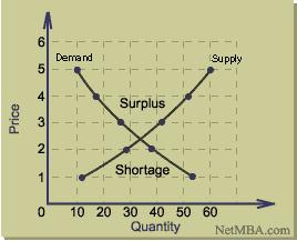 Market Equilibrium: Study the graph and answer the questions that follow: 1. At R2 how many units are demanded? 2. At R2 how many units are supplied? 3. Does this mean that everyone can get a unit? 4.